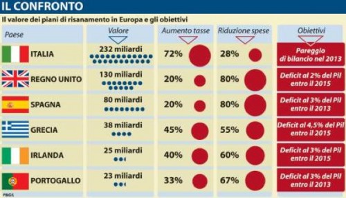 Abolita l'ipotesi del Taglia Tasse