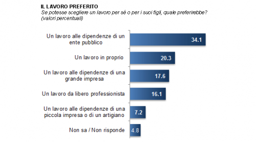 La crisi dell'imprenditoria secondo Demos - Coop