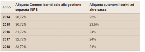 aliquota inps