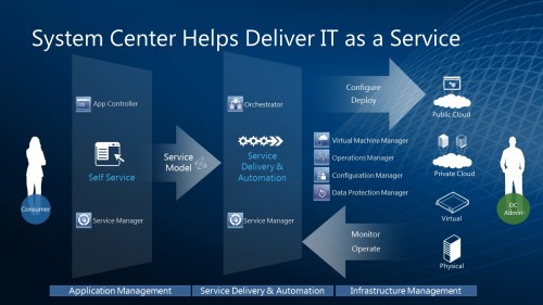 System Center 2012 rinnova l'offerta Microsoft per il cloud computing ibrido