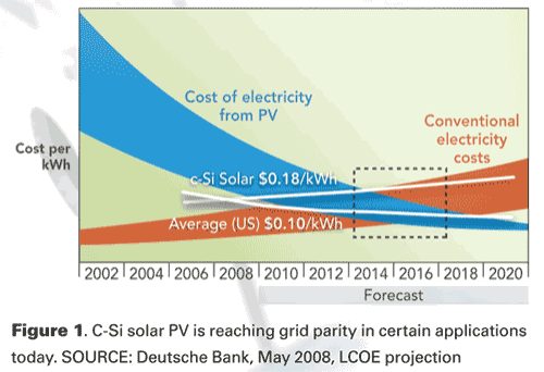 Energia fotovoltaica lontana dalla grid parity