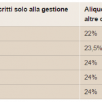 Aliquote contributi INPS, niente aumento nel 2015