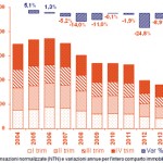 La ripresa del mercato immobiliare e le possibili occupazioni