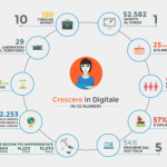 A quota 52 mila i giovani iscritti al programma di formazione online
